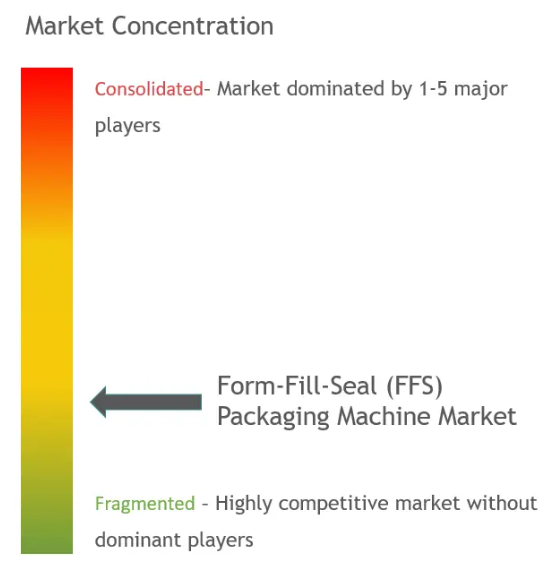 Form-Fill-Seal (FFS) Packaging Machine Market Concentration